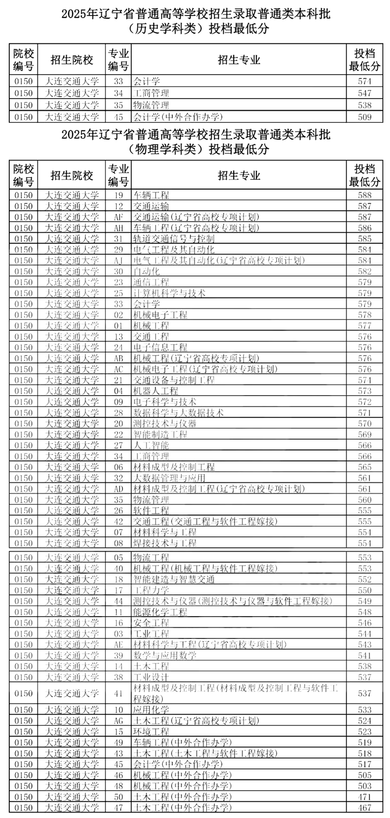 2026大连交通大学排名天下第几位(最新排行榜)