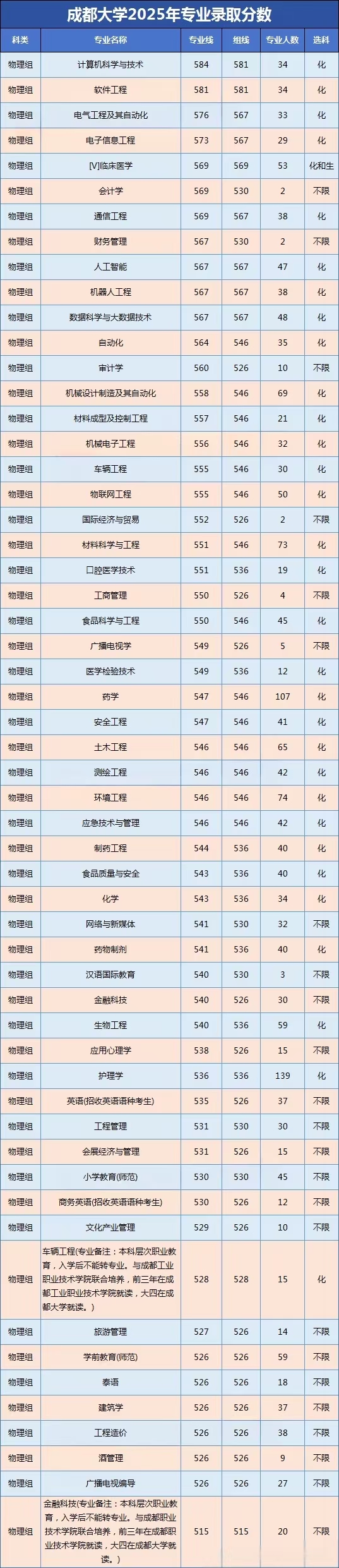 2026成都大学排名天下第几位(最新排行榜)