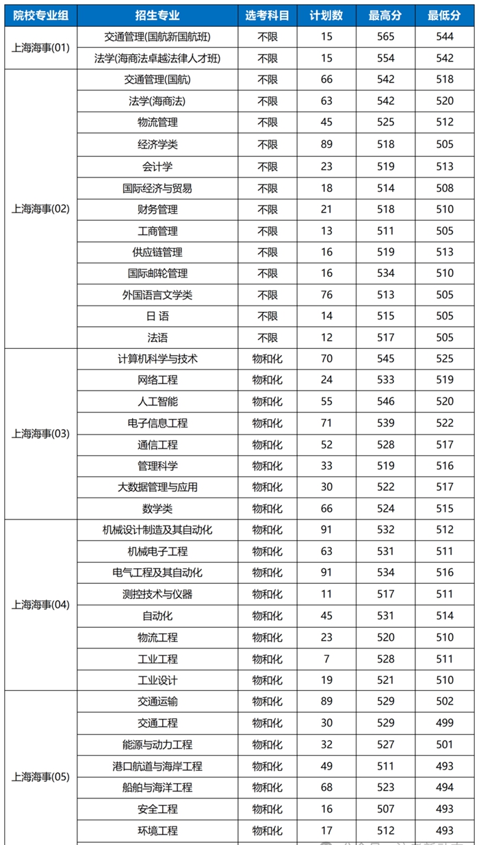 2026上海海事大学排名天下第几位(最新排行榜)