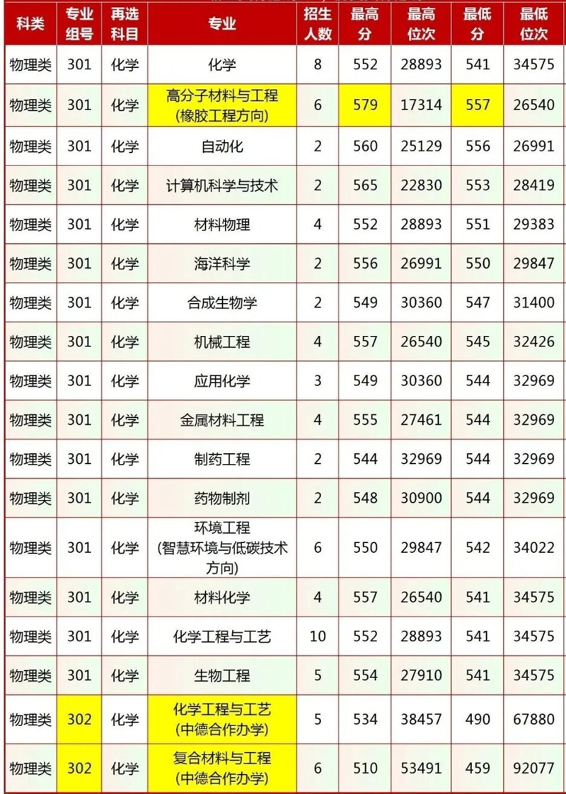 2026青岛科技大学排名天下第几位(最新排行榜)