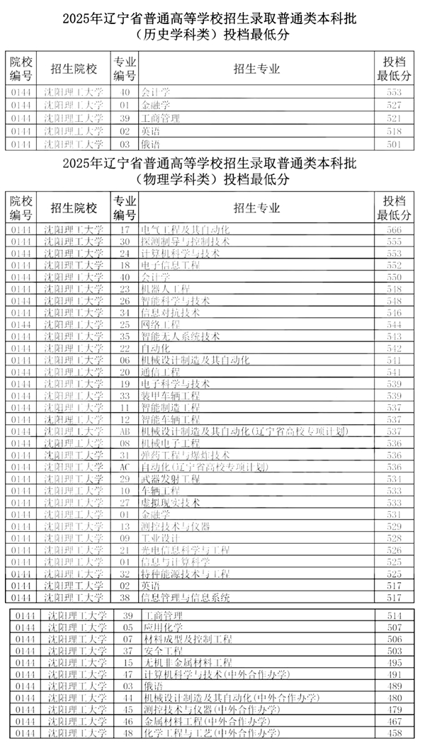 沈阳理工大学排名天下第几位(2026最新排行榜)