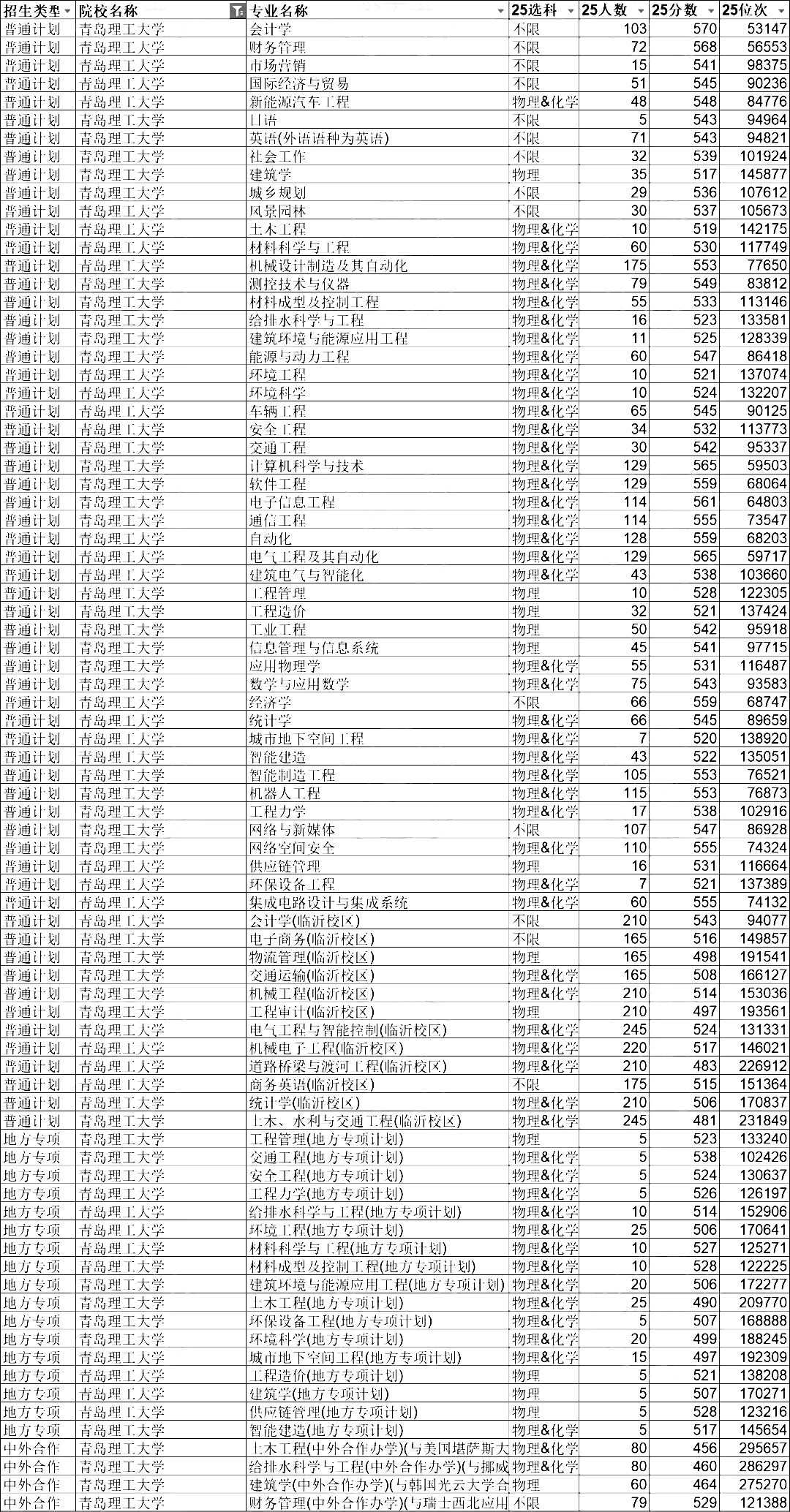 青岛理工大学排名天下第几位(2026最新排行榜)