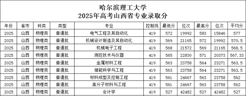 哈尔滨理工大学排名天下第几位(2026最新排行榜)