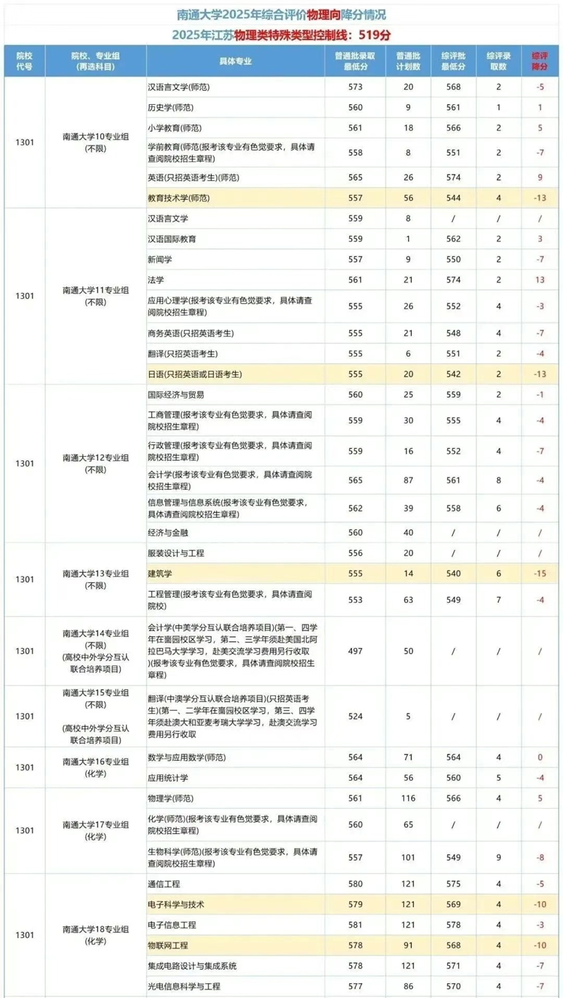 南通大学排名天下第几位(2026最新排行榜)