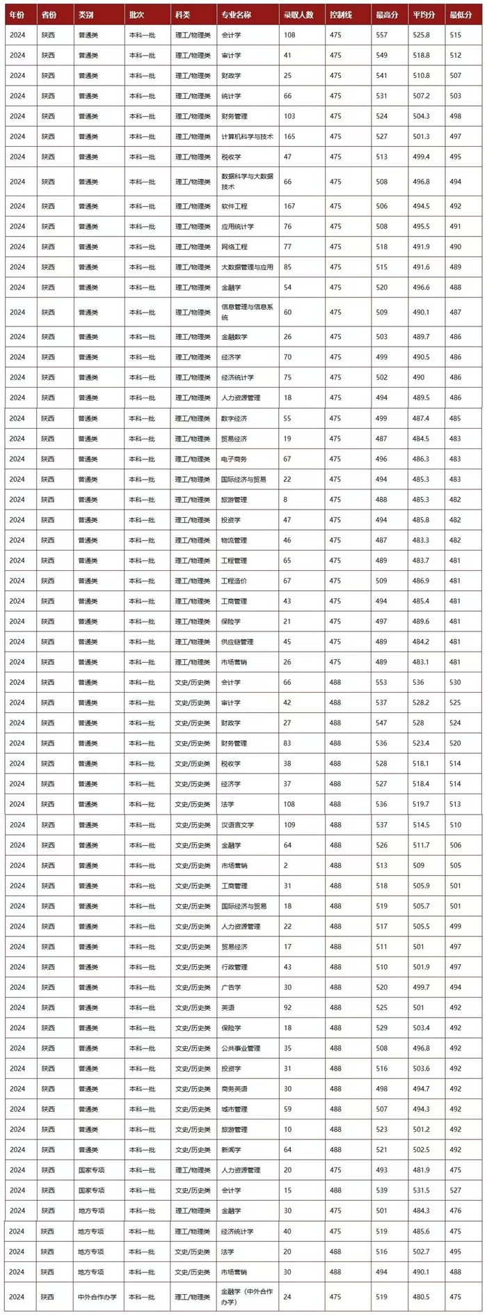 西安财经大学排名天下第几位(2026最新排行榜)