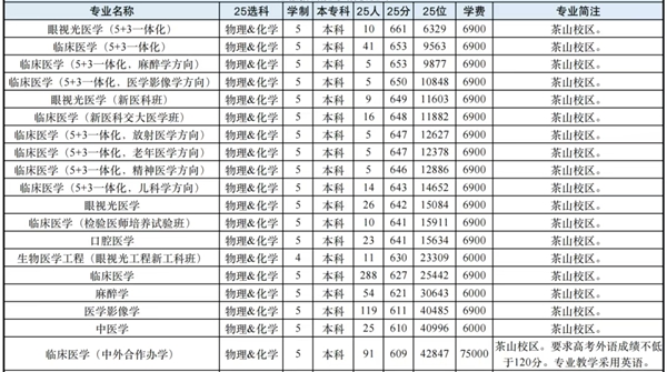 温州医科大学排名天下第几位(2026最新排行榜)