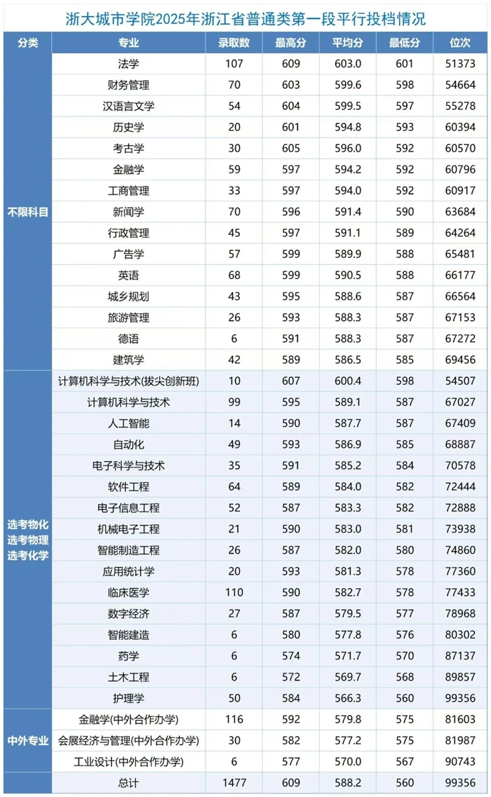 浙大都会学院排名天下第几位(2026最新排行榜)