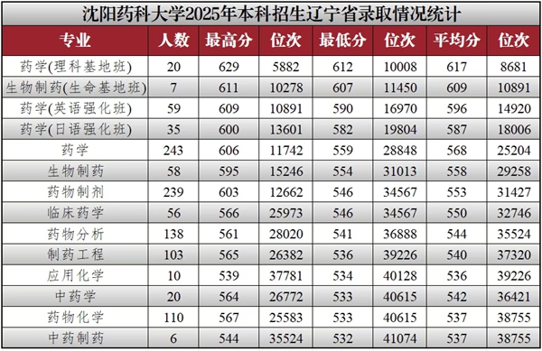 沈阳药科大学排名天下第几位(2026最新排行榜)