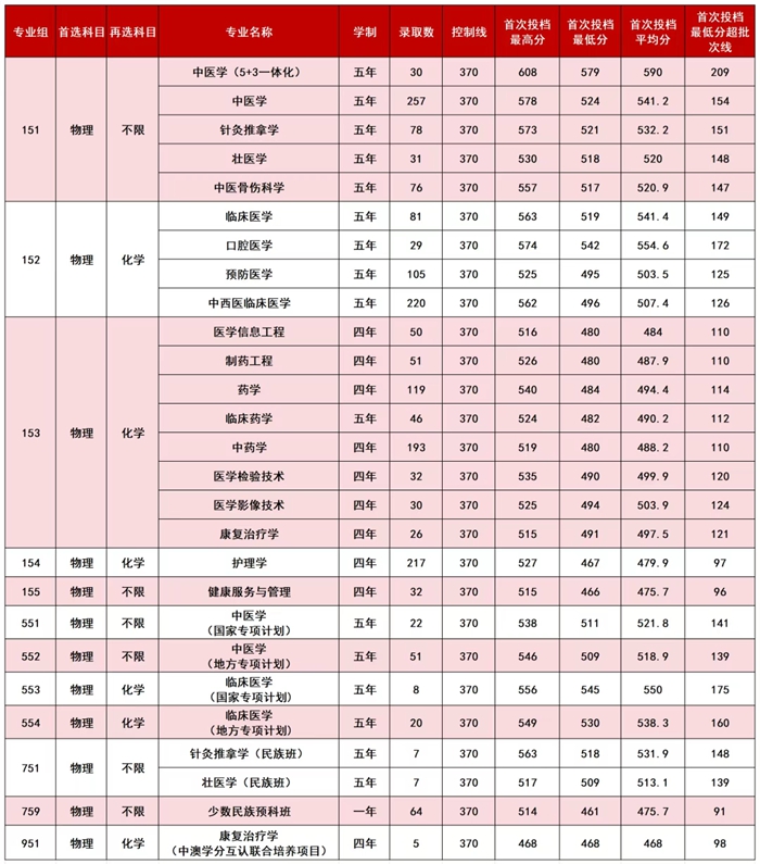 广西西医药大学排名天下第几位(2026最新排行榜)
