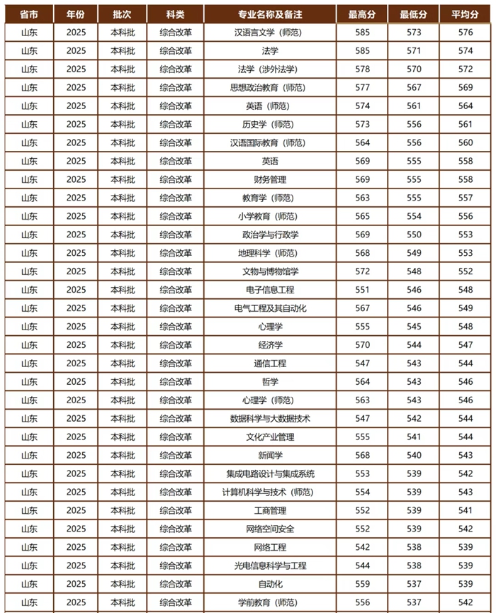 曲阜师范大学排名天下第几位(2026最新排行榜)