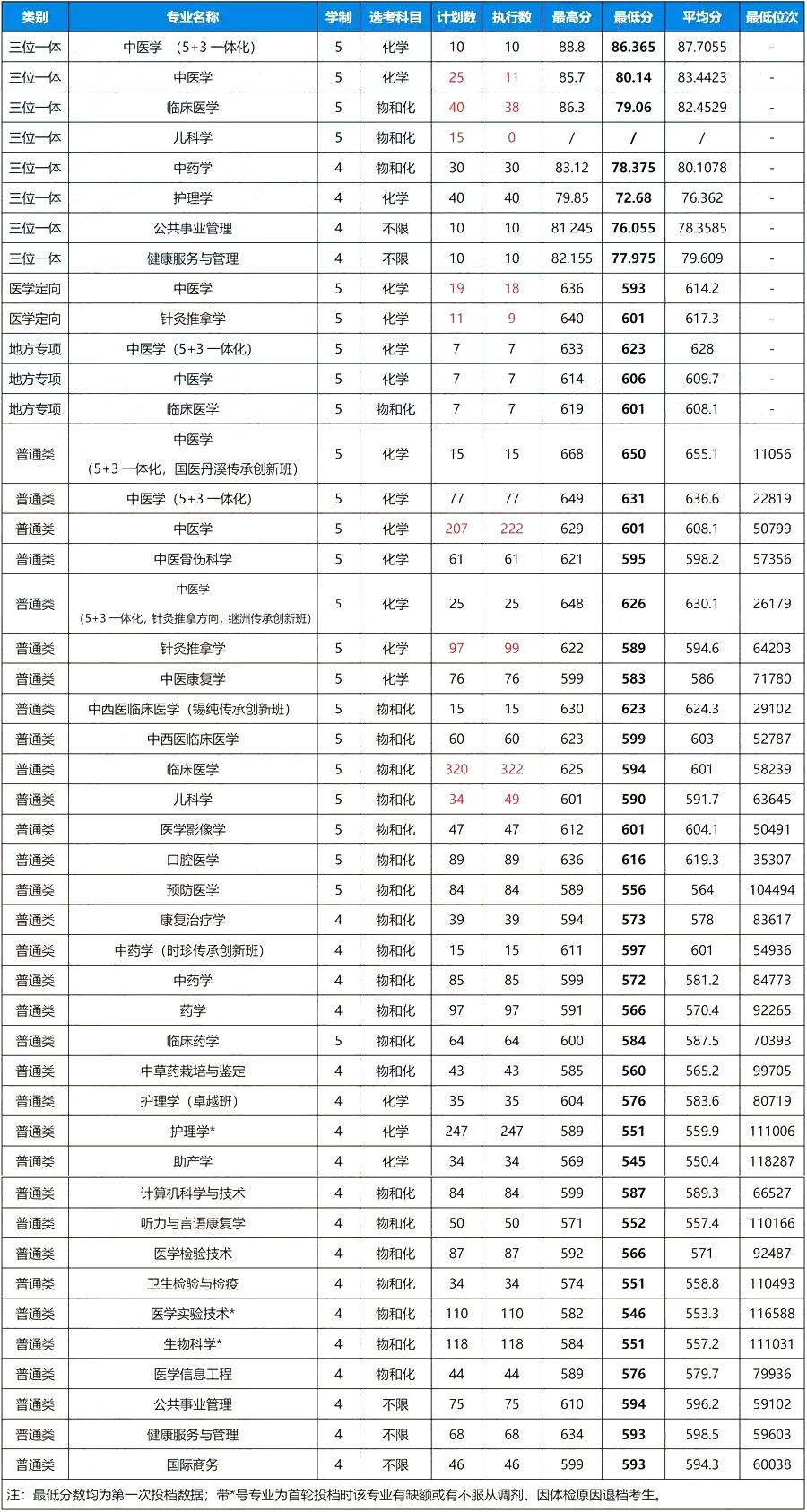 浙江西医药大学排名天下第几位(2026最新排行榜)