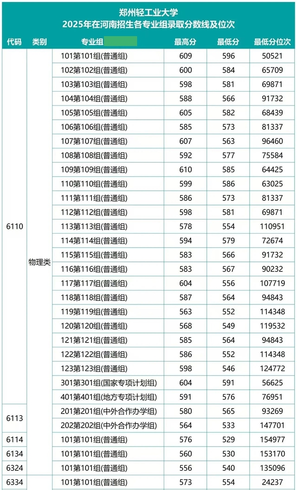 郑州轻产业大学排名天下第几位(2026最新排行榜)