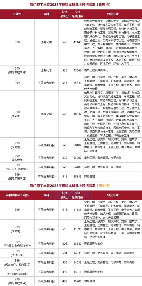 厦门理工学院排名天下第几位(2026最新排行榜)