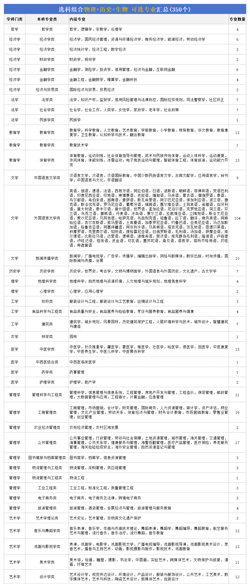高考物历生组合能够报甚么专业,2026高考选哪些专业