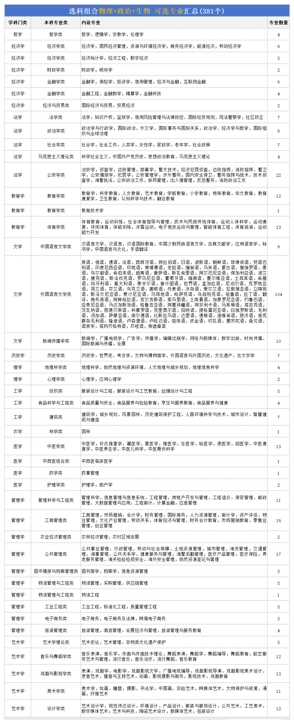 高考物生政组合能够报甚么专业,2026合适学哪些专业？