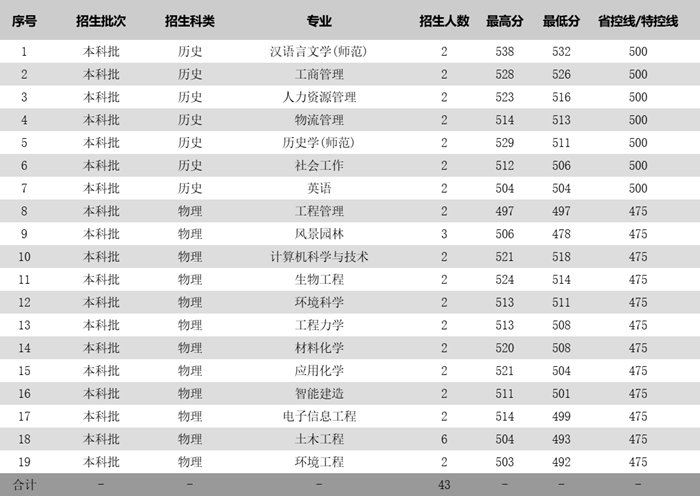 姑苏科技大学2025年各省分专业登科分数线一览表(2026参考)