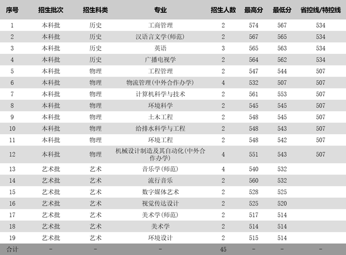 姑苏科技大学2025年各省分专业登科分数线一览表(2026参考)