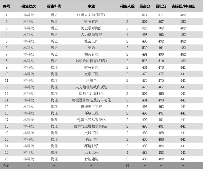 姑苏科技大学2025年各省分专业登科分数线一览表(2026参考)