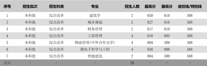 姑苏科技大学2025年各省分专业登科分数线一览表(2026参考)
