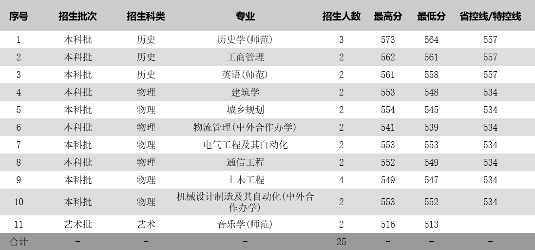 姑苏科技大学2025年各省分专业登科分数线一览表(2026参考)