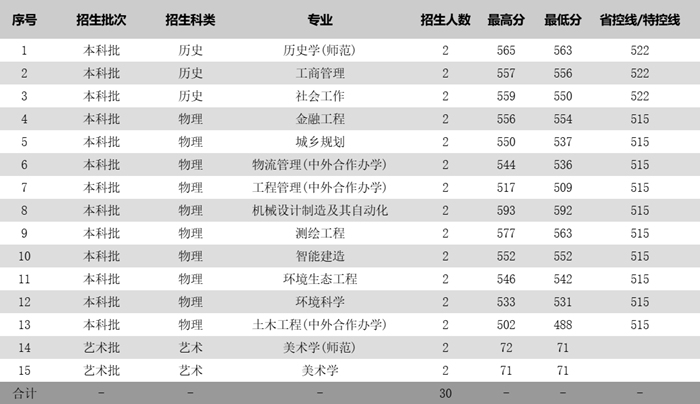 姑苏科技大学2025年各省分专业登科分数线一览表(2026参考)
