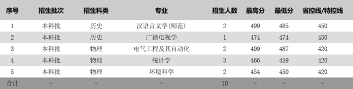 姑苏科技大学2025年各省分专业登科分数线一览表(2026参考)