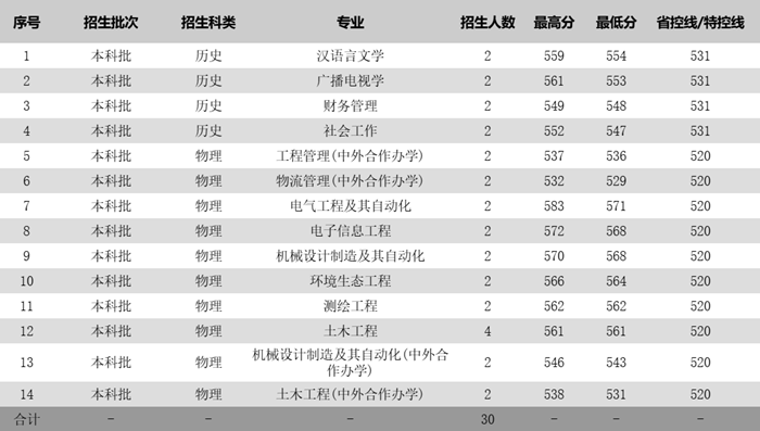 姑苏科技大学2025年各省分专业登科分数线一览表(2026参考)