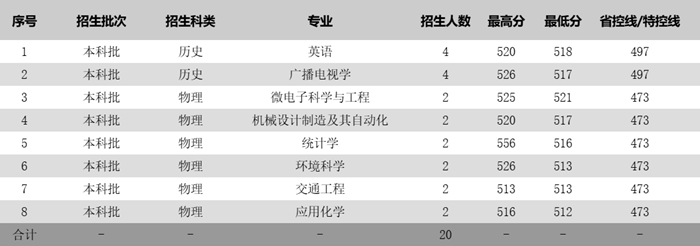 姑苏科技大学2025年各省分专业登科分数线一览表(2026参考)