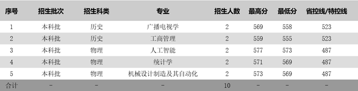 姑苏科技大学2025年各省分专业登科分数线一览表(2026参考)