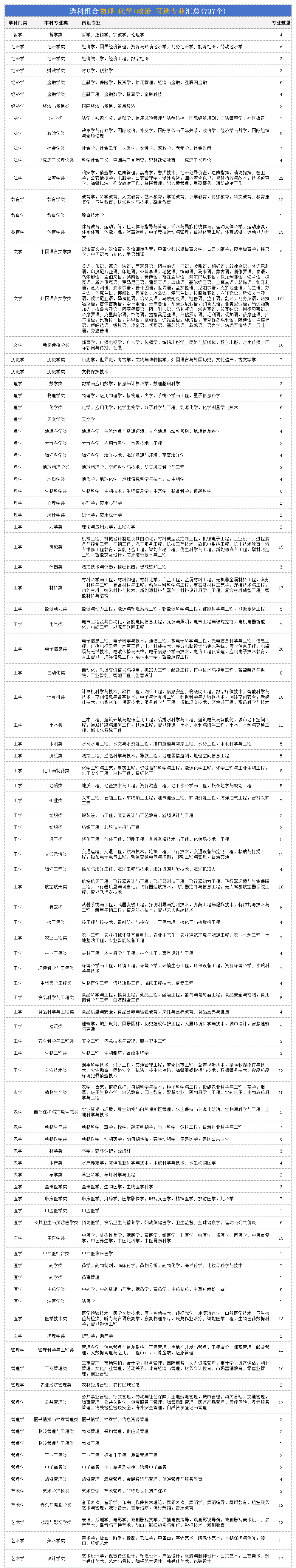 高考归天政组合能够报甚么专业,2026物政化组合的优错误谬误