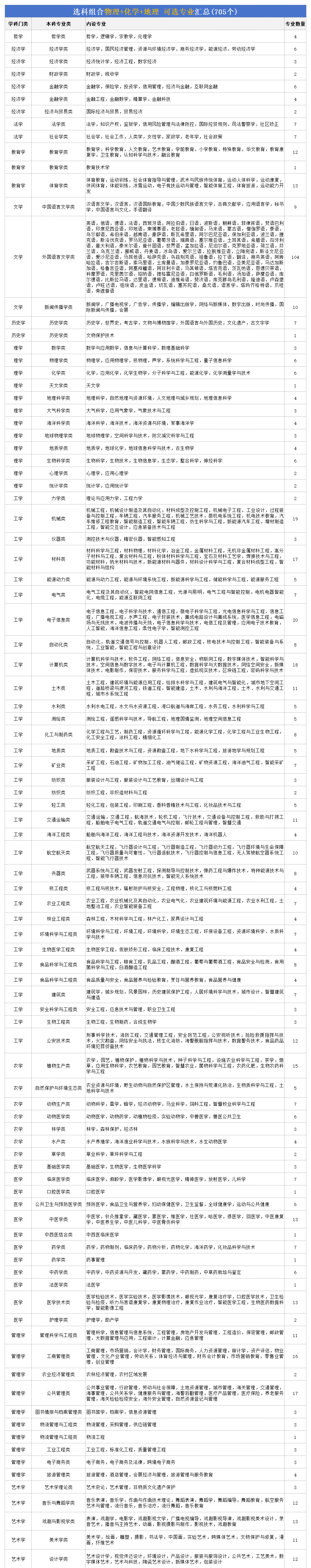 高考归天地组合能够报甚么专业,2026高考可选专业保举