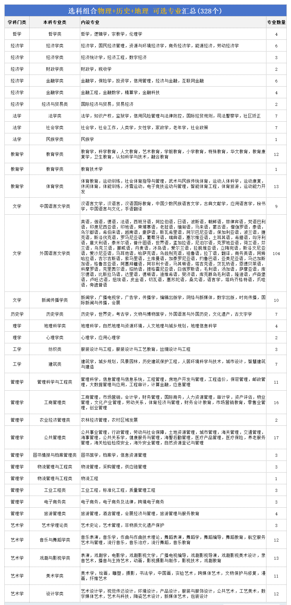高考物历地组合能够报甚么专业,2026高考生若何选专业