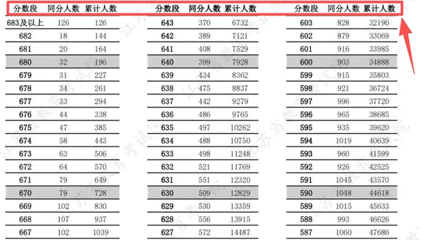 若何利用2026高考一分一段表填报自愿,怎样换算位次?