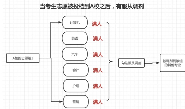 高考自愿填报是从命专业调解好仍是不从命调解好？