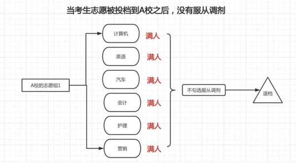 平行自愿是甚么意义,2026平行自愿填报技能和登科法则