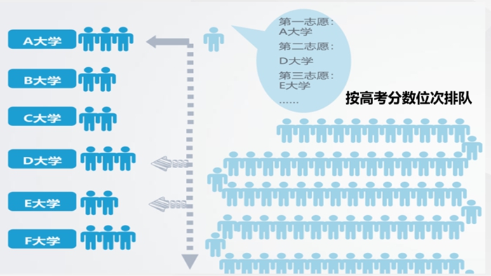 高考第一自愿没被登科会影响第二自愿吗
