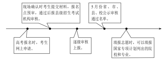 专项打算招生是甚么意义,和通俗招生的区分
