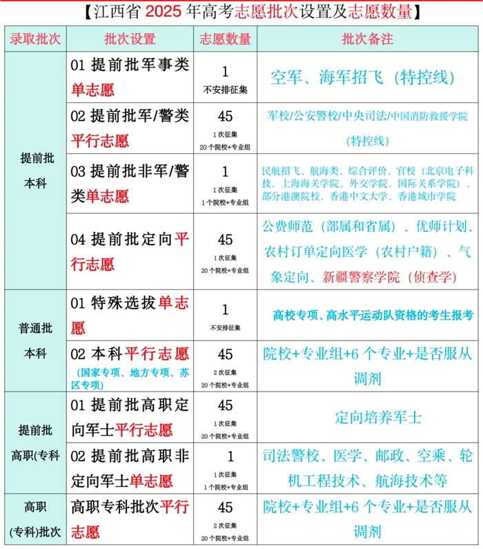 2026年江西高考自愿怎样填报,全进程具体操纵流程及步骤