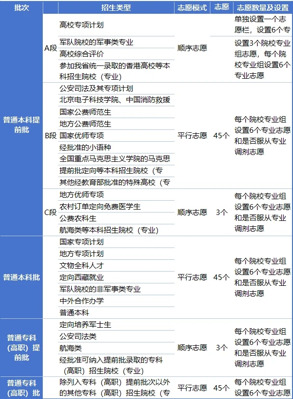 2026年山西高考自愿怎样填报,全进程详细操纵流程及步骤
