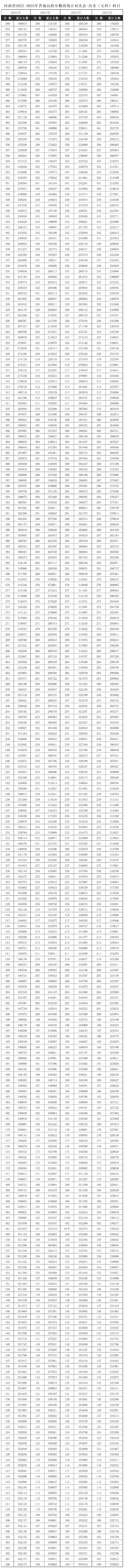 河南省近四年高考一分一段统计对照表及数据阐发(2022-2025)