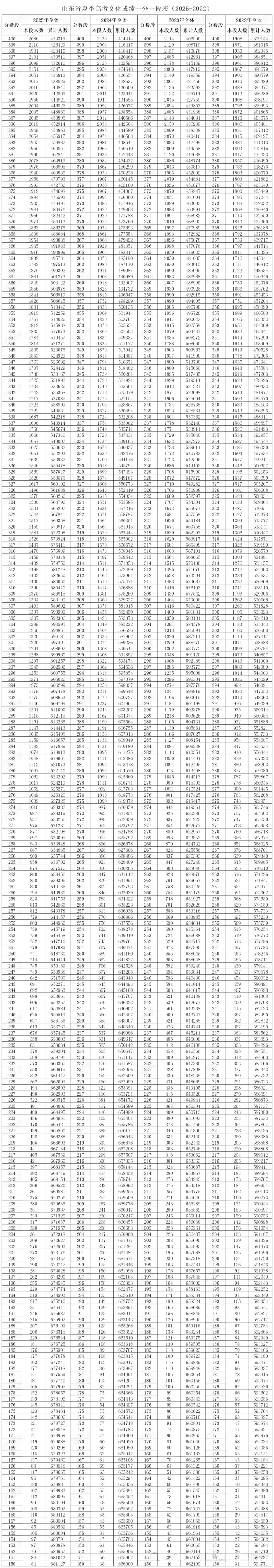 山东省近四年高考一分一段统计对照表及数据阐发(2022-2025)