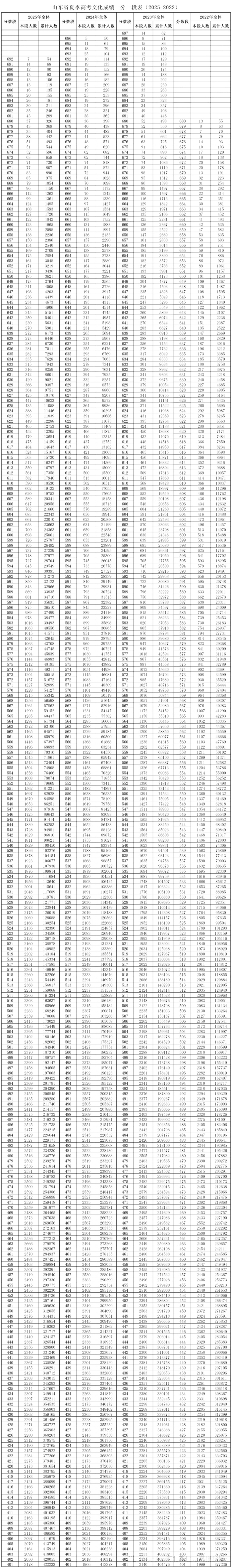 山东省近四年高考一分一段统计对照表及数据阐发(2022-2025)