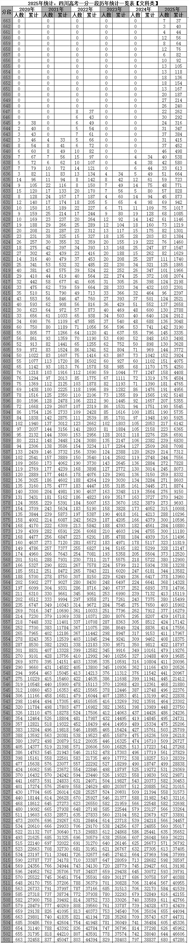 四川省近六年高考一分一段统计对照表及数据阐发(2020-2025)