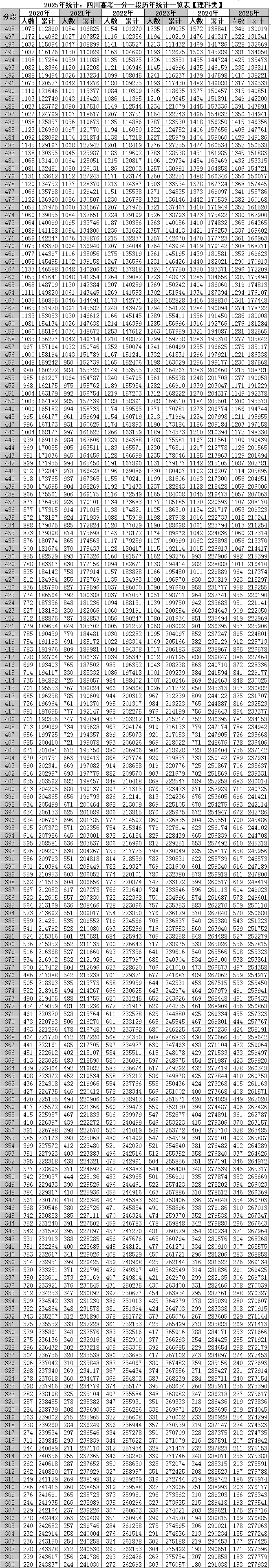 四川省近六年高考一分一段统计对照表及数据阐发(2020-2025)