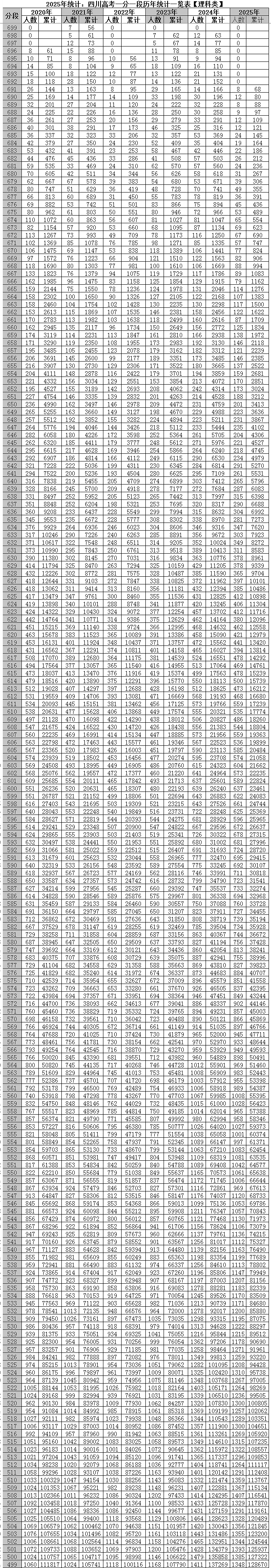 四川省近六年高考一分一段统计对照表及数据阐发(2020-2025)