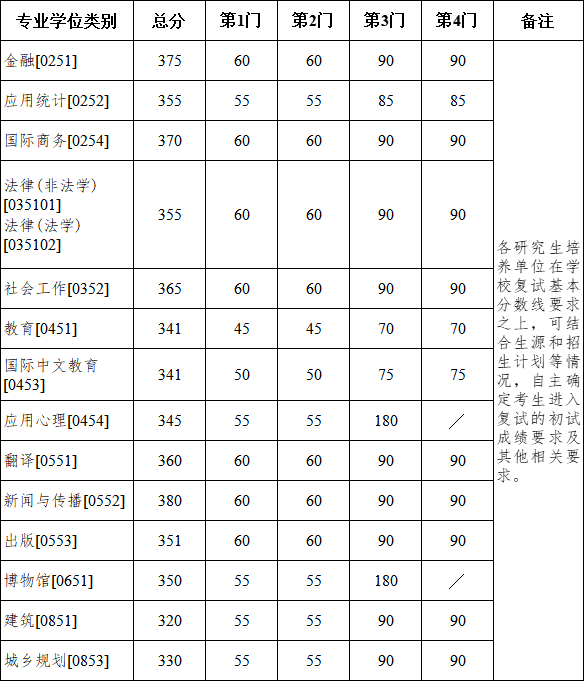 南京大学2026考研分数线一览表（含2025年复试线）