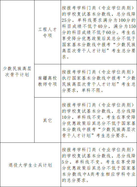 南京大学2026考研分数线一览表（含2025年复试线）