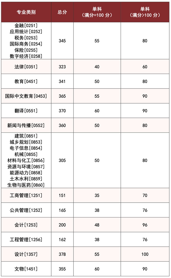 湖南大学2026考研分数线一览表（含2025年复试线）