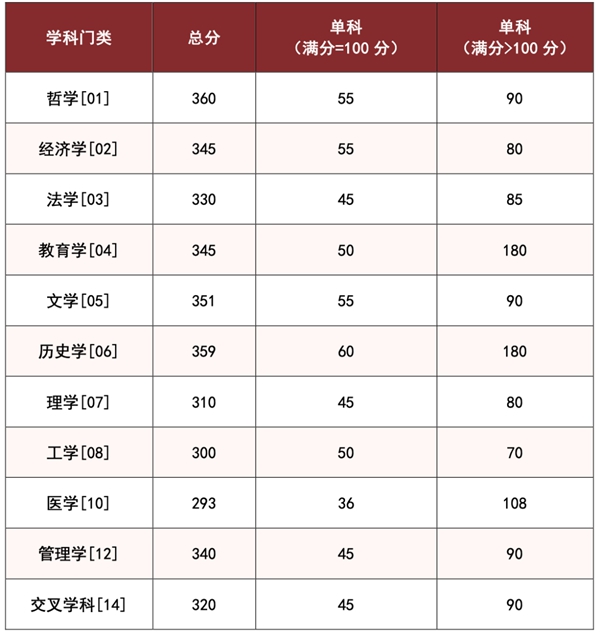 湖南大学2026考研分数线一览表（含2025年复试线）