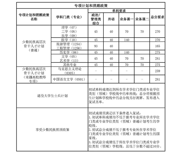 南开大学2026考研分数线一览表(含2025年复试线)